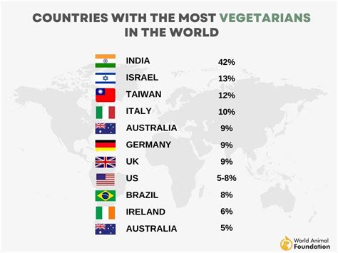 How many vegetarian foods are there in India